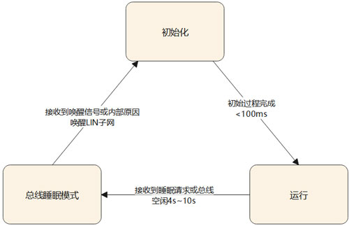 实用LIN总线高效测试方案(图11)