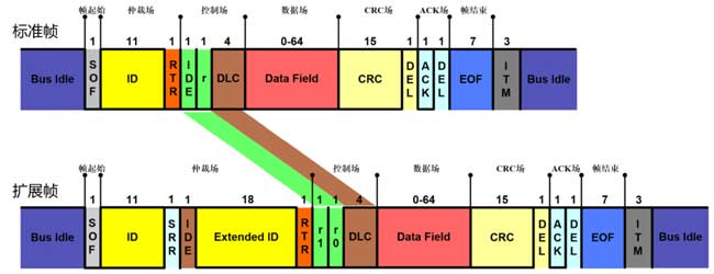 如何进行CAN总线高效测试？(图1)