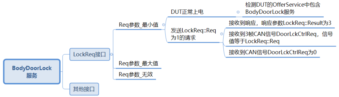 一文带你了解SOA接口测试(图4)