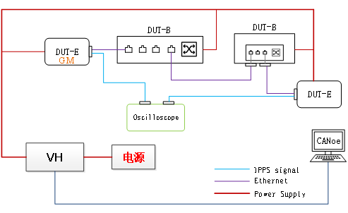 【操作细则】如何实现TSN系统级测试？(图5)