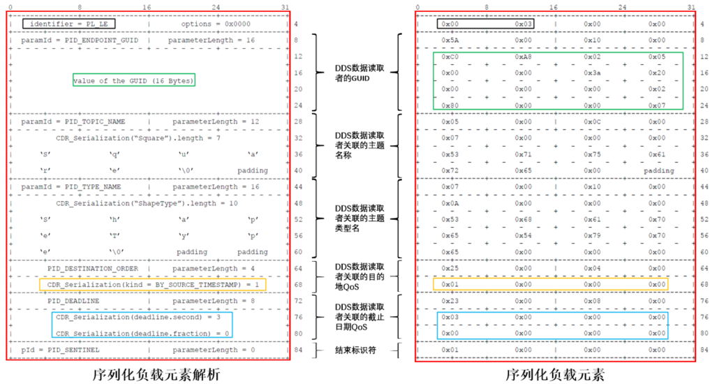 一文轻松了解DDS实时传输协议及其消息格式(图6)