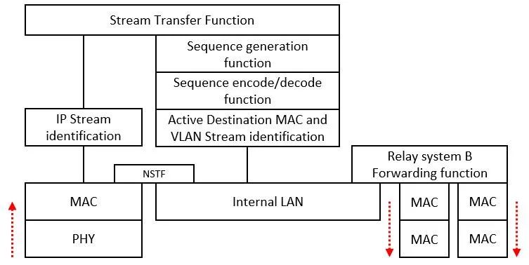 TSN协议之冗余协议——IEEE 802.1 CB 2021-05-18(图7)