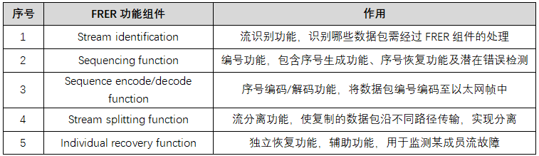 TSN协议之冗余协议——IEEE 802.1 CB 2021-05-18(图5)