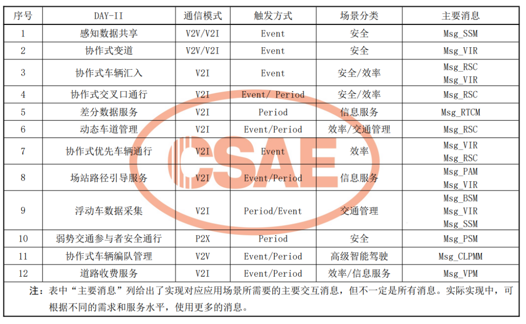 V2X测试系列——V2X第二阶段应用场景(图1)