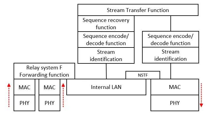 TSN协议之冗余协议——IEEE 802.1 CB 2021-05-18(图8)