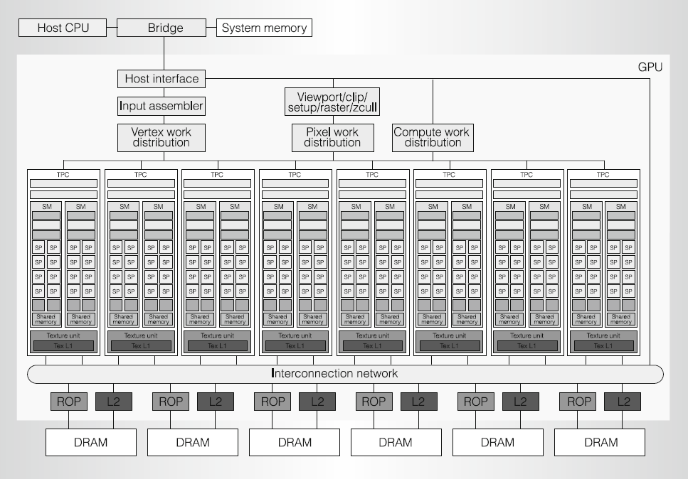 渲染管线如何在GPU运作(图2)