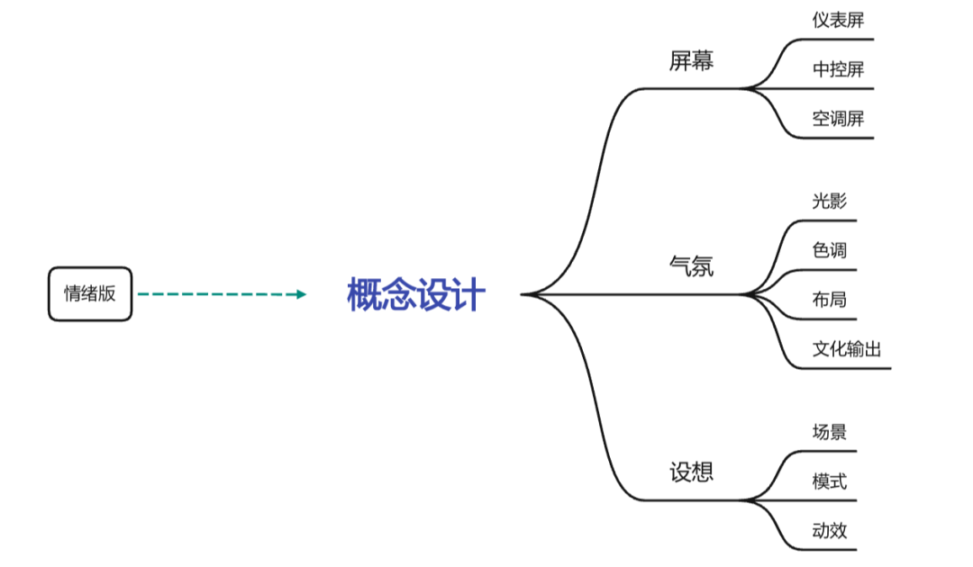 HMI设计中的概念设计流程介绍(图2)