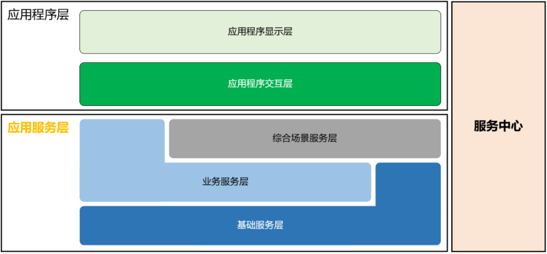 SOA的应用开发基础(图2)