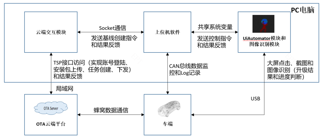 汽车OTA测试技术方案(图6)