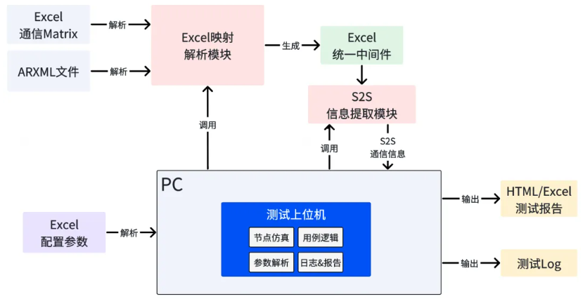 前沿技术丨S2S自动化测试解决方案(图4)