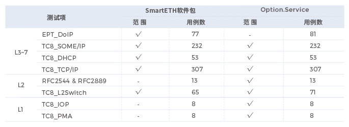 怿星科技汽车以太网测试方案(图3)